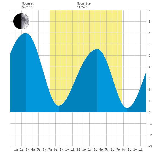Park Island tide chart for Friday, April 4, 2025