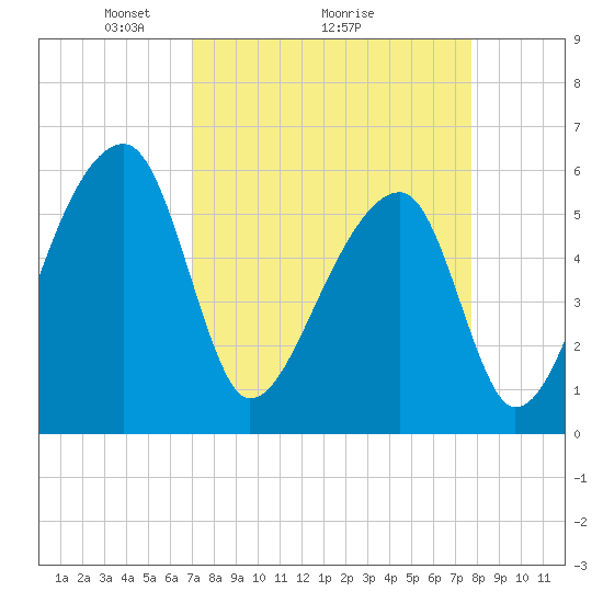 Park Island tide chart for Saturday, April 5, 2025
