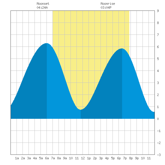 Park Island tide chart for Monday, April 7, 2025
