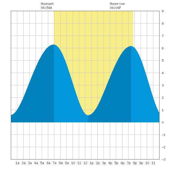 Park Island tide chart for Tuesday, April 8, 2025