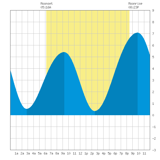 Park Island tide chart for Tuesday, June 10, 2025