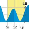 Park Island tide chart for Friday, June 13, 2025