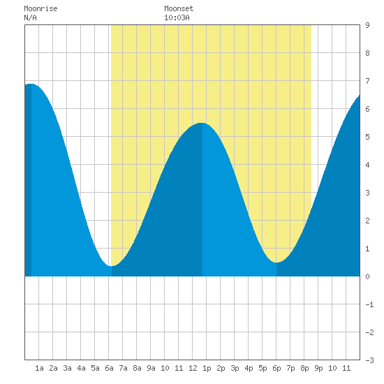 Park Island tide chart for Sunday, June 15, 2025
