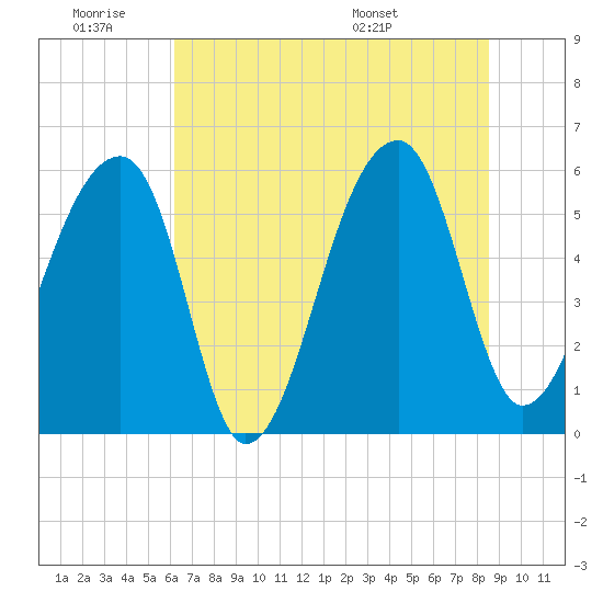 Park Island tide chart for Thursday, June 19, 2025