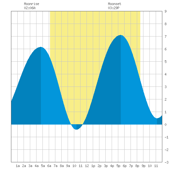 Park Island tide chart for Friday, June 20, 2025
