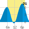Park Island tide chart for Saturday, June 21, 2025