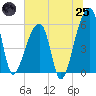 Park Island tide chart for Wednesday, June 25, 2025