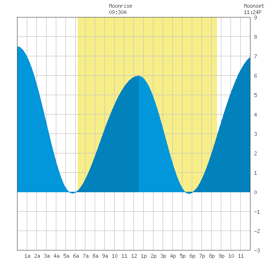 Park Island tide chart for Saturday, June 28, 2025