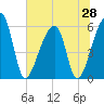 Park Island tide chart for Saturday, June 28, 2025