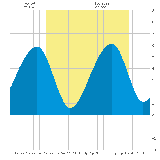 Park Island tide chart for Wednesday, June 4, 2025