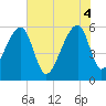 Park Island tide chart for Wednesday, June 4, 2025