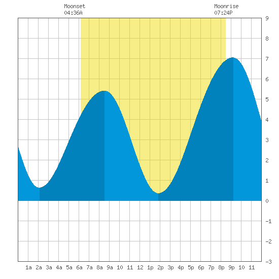 Park Island tide chart for Monday, June 9, 2025