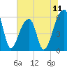 Park Island tide chart for Friday, July 11, 2025