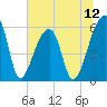 Park Island tide chart for Saturday, July 12, 2025
