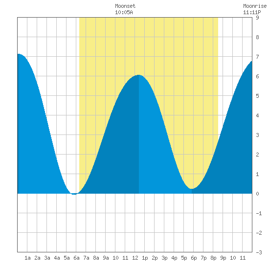 Park Island tide chart for Monday, July 14, 2025