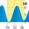 Park Island tide chart for Wednesday, July 16, 2025