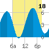 Park Island tide chart for Friday, July 18, 2025