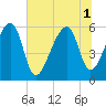 Park Island tide chart for Tuesday, July 1, 2025