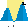 Park Island tide chart for Monday, July 21, 2025