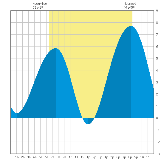 Park Island tide chart for Tuesday, July 22, 2025