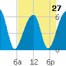 Park Island tide chart for Sunday, July 27, 2025