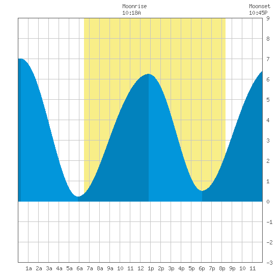 Park Island tide chart for Monday, July 28, 2025