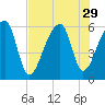 Park Island tide chart for Tuesday, July 29, 2025