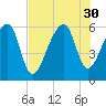Park Island tide chart for Wednesday, July 30, 2025