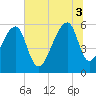 Park Island tide chart for Thursday, July 3, 2025
