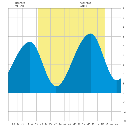 Park Island tide chart for Friday, July 4, 2025