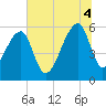 Park Island tide chart for Friday, July 4, 2025
