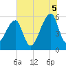 Park Island tide chart for Saturday, July 5, 2025