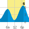 Park Island tide chart for Sunday, July 6, 2025