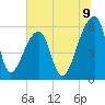 Park Island tide chart for Wednesday, July 9, 2025