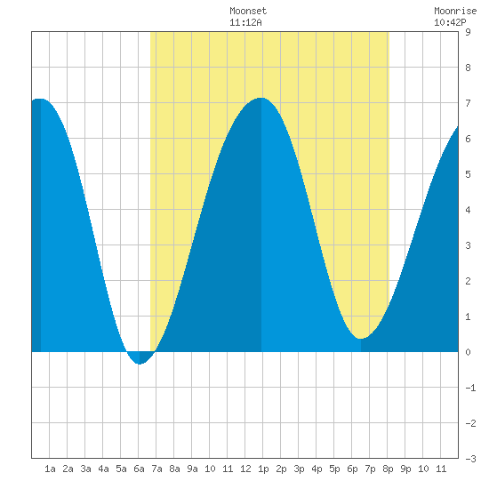 Park Island tide chart for Wednesday, August 13, 2025