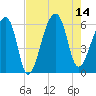 Park Island tide chart for Thursday, August 14, 2025