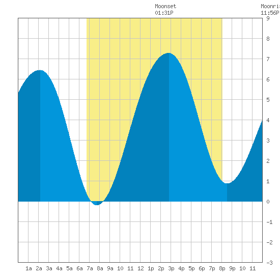 Park Island tide chart for Friday, August 15, 2025