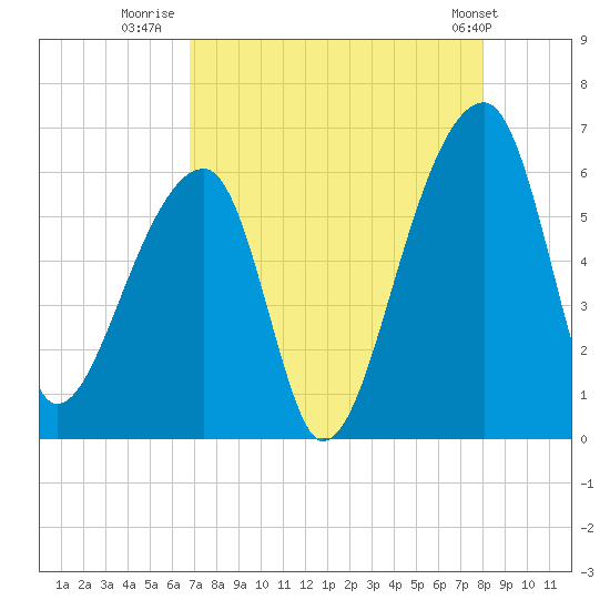 Park Island tide chart for Wednesday, August 20, 2025