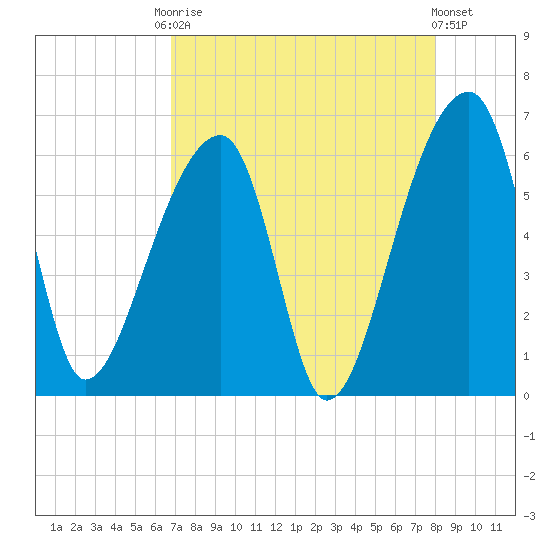 Park Island tide chart for Friday, August 22, 2025