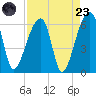 Park Island tide chart for Saturday, August 23, 2025