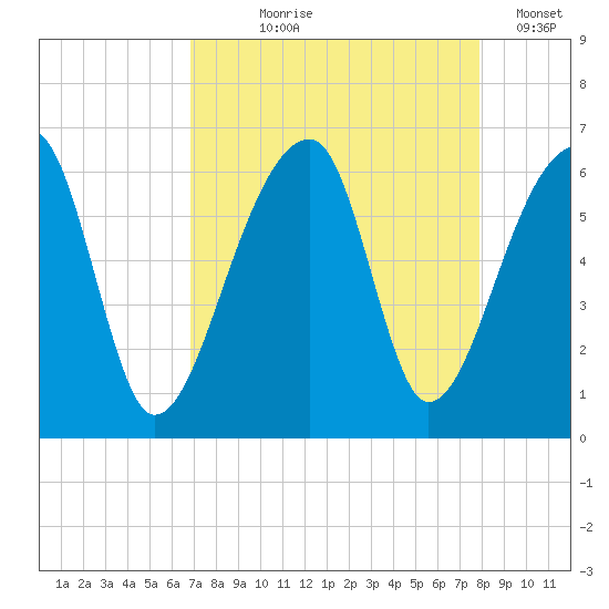 Park Island tide chart for Tuesday, August 26, 2025