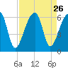 Park Island tide chart for Tuesday, August 26, 2025