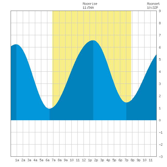 Park Island tide chart for Thursday, August 28, 2025