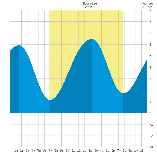 Park Island tide chart for Friday, August 29, 2025