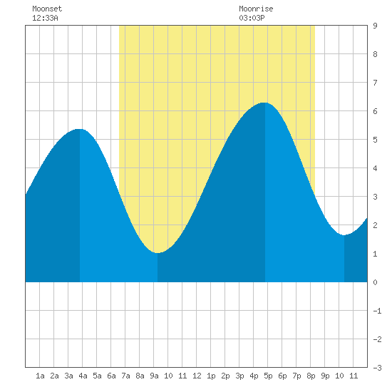 Park Island tide chart for Saturday, August 2, 2025