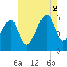 Park Island tide chart for Saturday, August 2, 2025