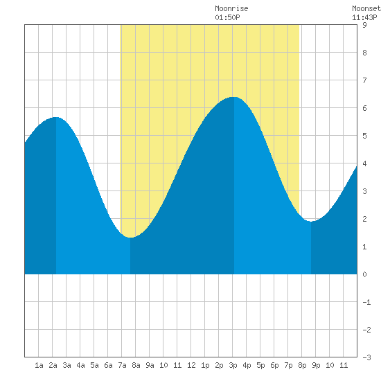 Park Island tide chart for Saturday, August 30, 2025
