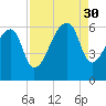 Park Island tide chart for Saturday, August 30, 2025