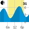 Park Island tide chart for Sunday, August 31, 2025