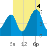Park Island tide chart for Monday, August 4, 2025